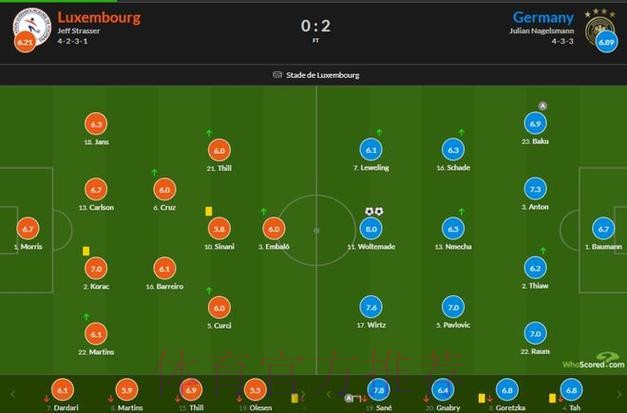萨内策动2球,纽卡神锋双响,德国2-0卢森堡,世预赛末轮打平出线 萨内策动2球,纽卡神锋双响,德国2-0卢森堡,世预赛末轮打平出线